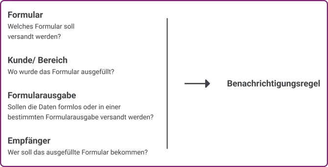 Ausgefuellte_Formulare_automatisch_versenden_DE_00