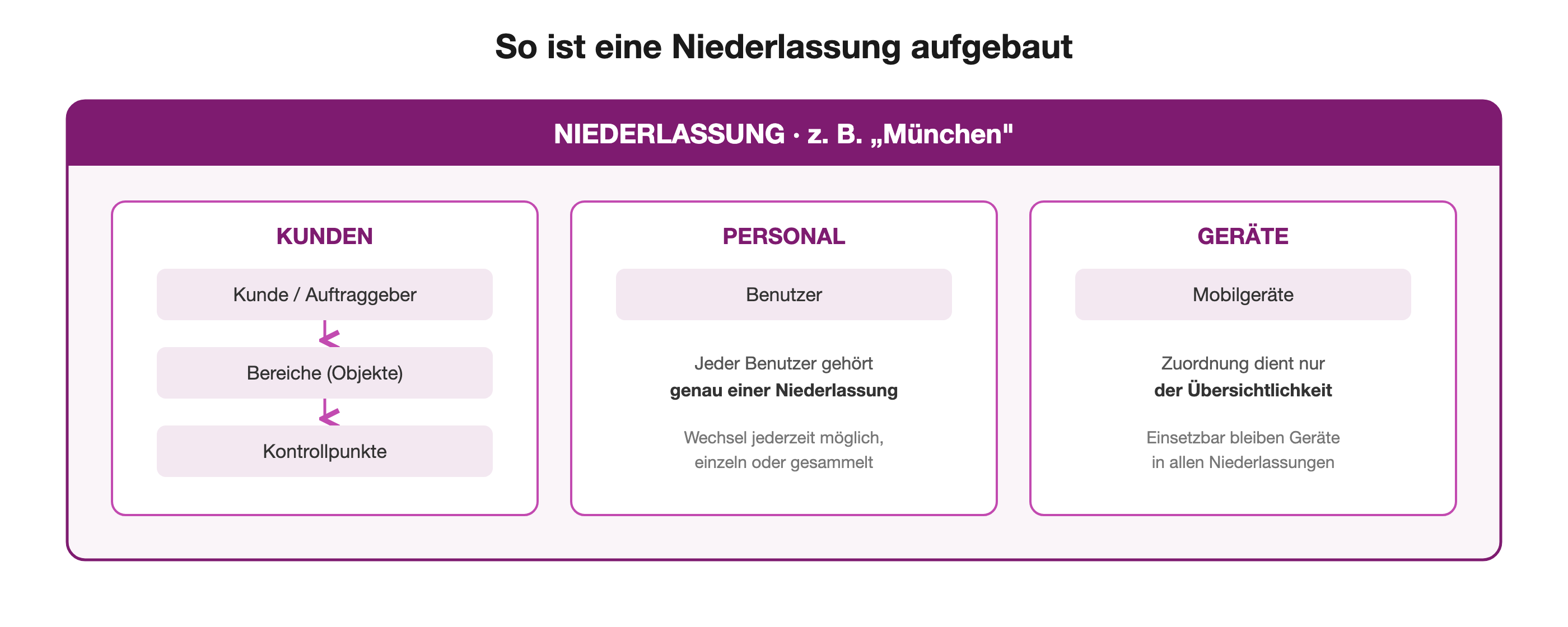 Infografik: Aufbau einer Niederlassung mit Kunden, Personal und Geräten